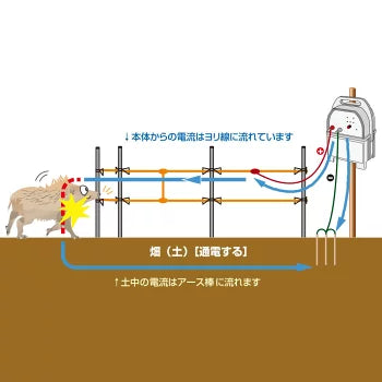 【500m×8段張】アポロ 電気柵 HP-6K サル対策