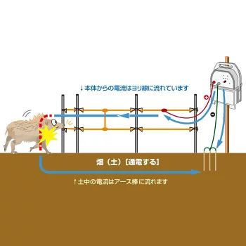 【250m×8段張り】アポロ 電気柵 AP-N3 サル対策